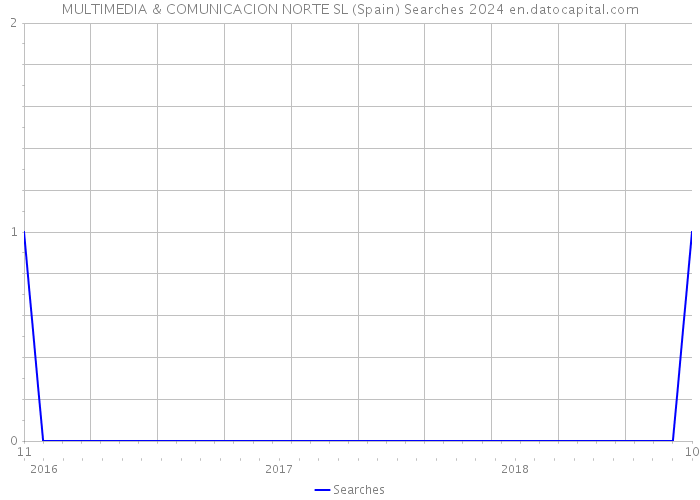 MULTIMEDIA & COMUNICACION NORTE SL (Spain) Searches 2024 