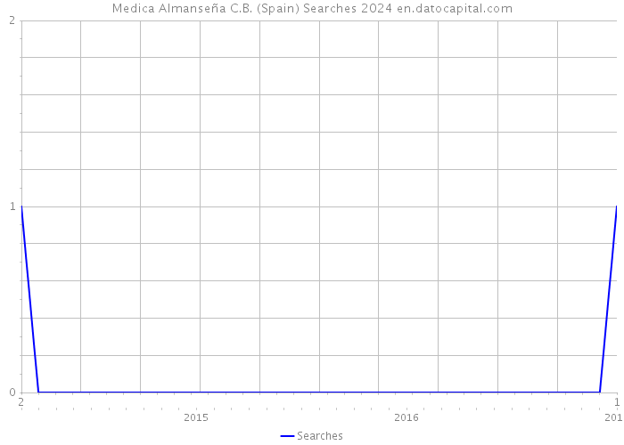 Medica Almanseña C.B. (Spain) Searches 2024 
