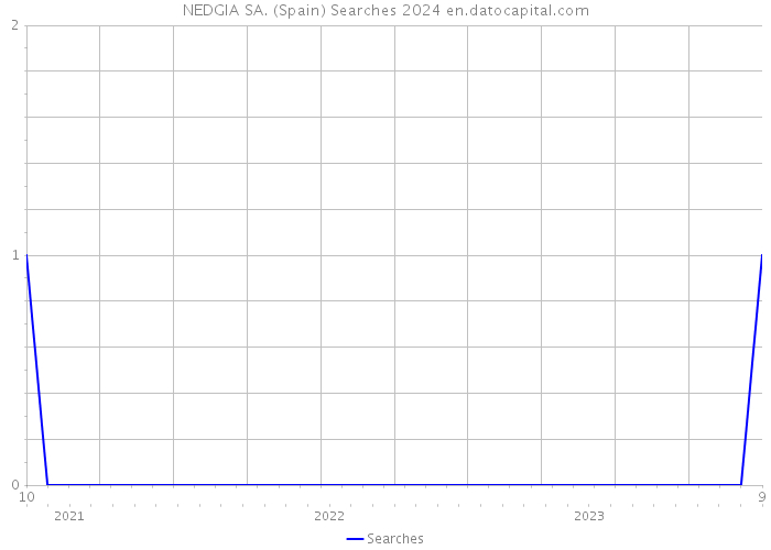 NEDGIA SA. (Spain) Searches 2024 