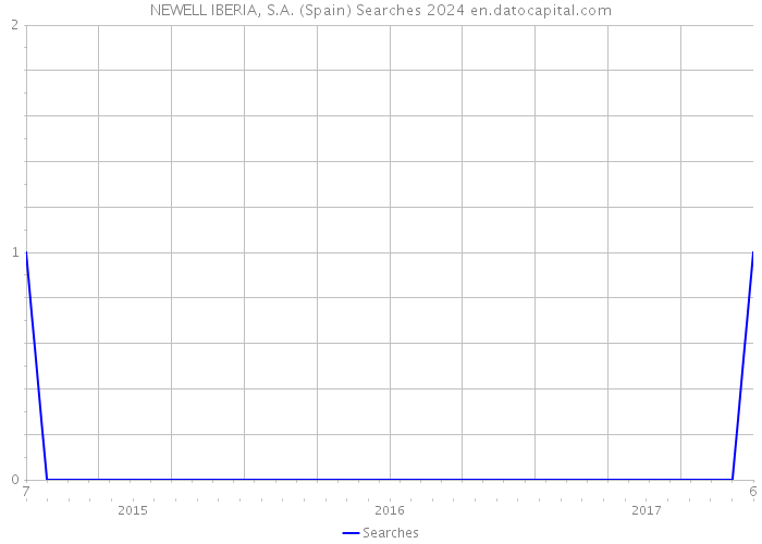 NEWELL IBERIA, S.A. (Spain) Searches 2024 