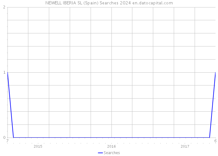 NEWELL IBERIA SL (Spain) Searches 2024 