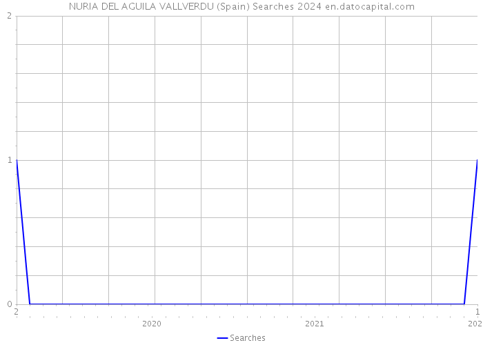 NURIA DEL AGUILA VALLVERDU (Spain) Searches 2024 