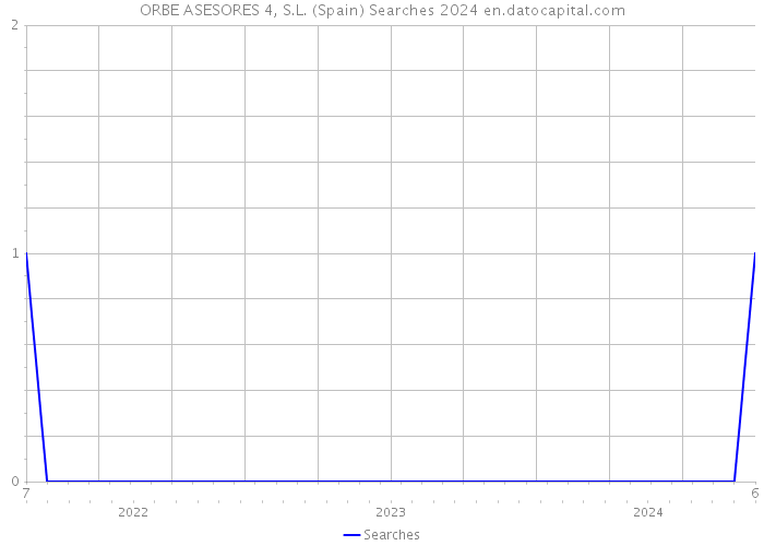 ORBE ASESORES 4, S.L. (Spain) Searches 2024 