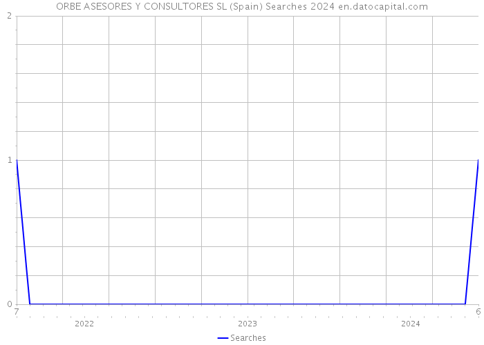 ORBE ASESORES Y CONSULTORES SL (Spain) Searches 2024 