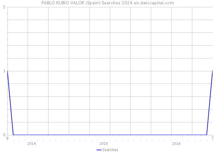 PABLO RUBIO VALOR (Spain) Searches 2024 