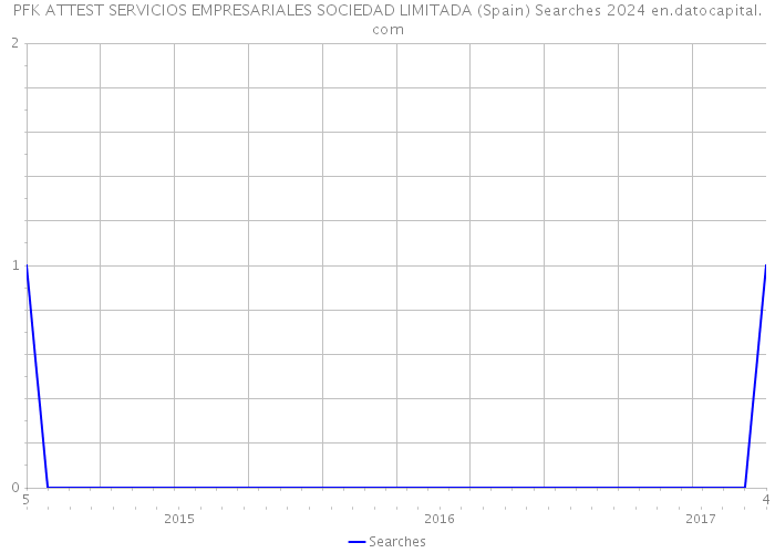 PFK ATTEST SERVICIOS EMPRESARIALES SOCIEDAD LIMITADA (Spain) Searches 2024 