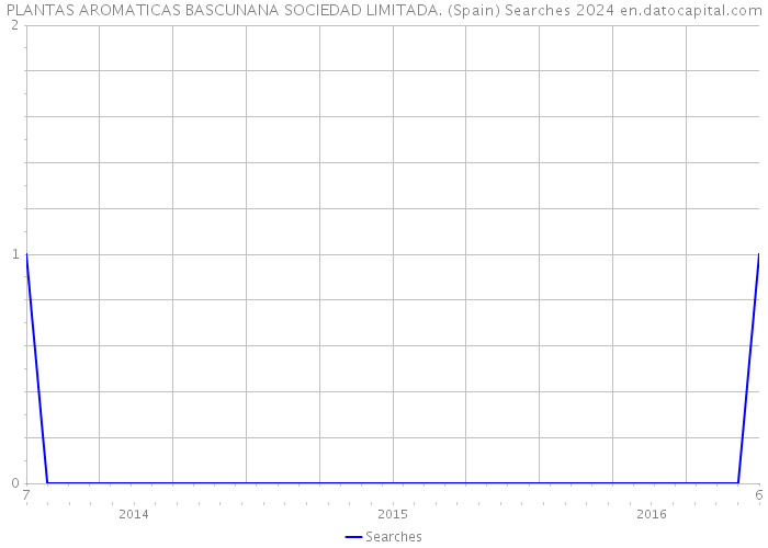 PLANTAS AROMATICAS BASCUNANA SOCIEDAD LIMITADA. (Spain) Searches 2024 