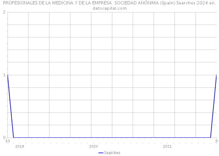 PROFESIONALES DE LA MEDICINA Y DE LA EMPRESA SOCIEDAD ANÓNIMA (Spain) Searches 2024 