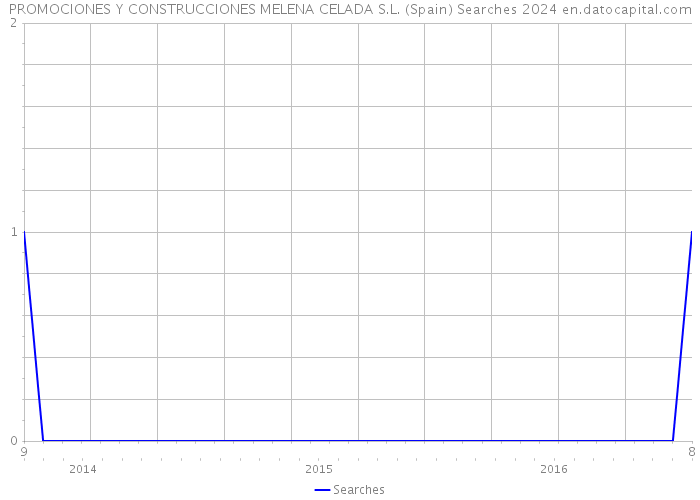 PROMOCIONES Y CONSTRUCCIONES MELENA CELADA S.L. (Spain) Searches 2024 