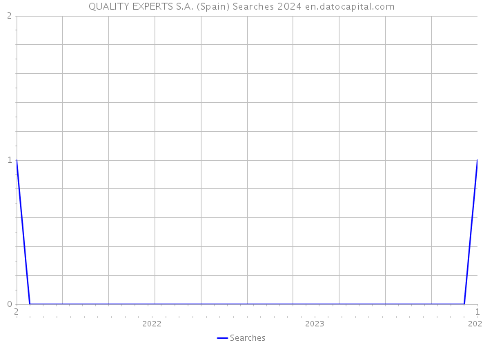 QUALITY EXPERTS S.A. (Spain) Searches 2024 