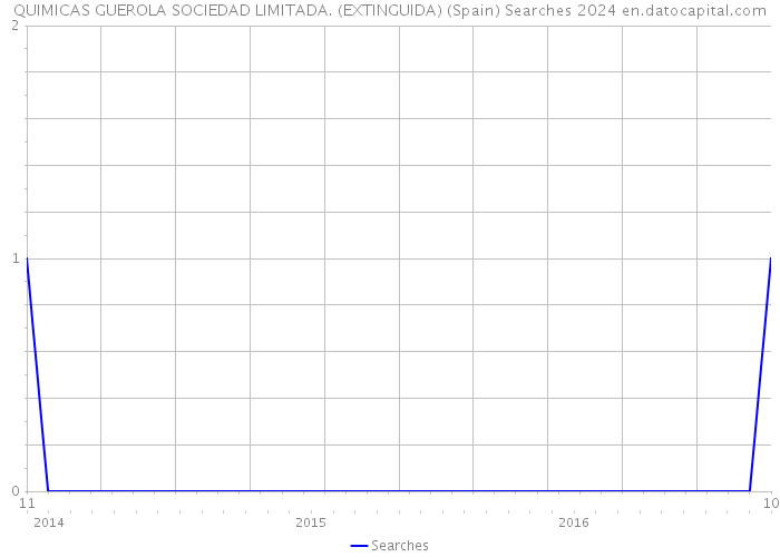 QUIMICAS GUEROLA SOCIEDAD LIMITADA. (EXTINGUIDA) (Spain) Searches 2024 