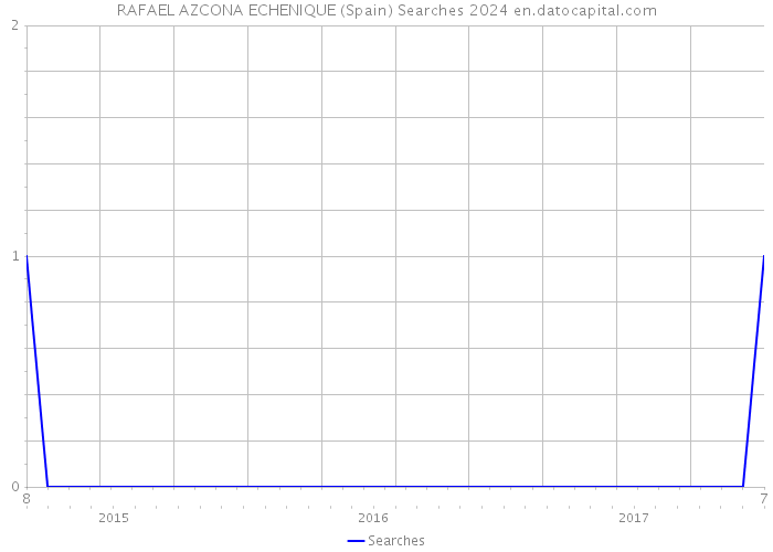 RAFAEL AZCONA ECHENIQUE (Spain) Searches 2024 