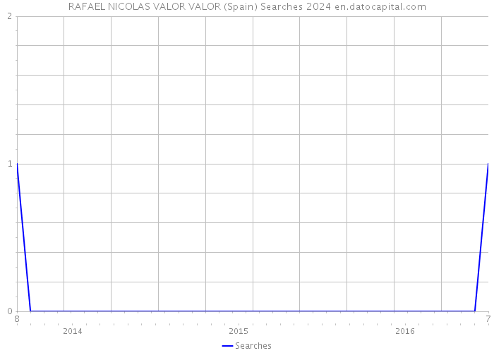 RAFAEL NICOLAS VALOR VALOR (Spain) Searches 2024 