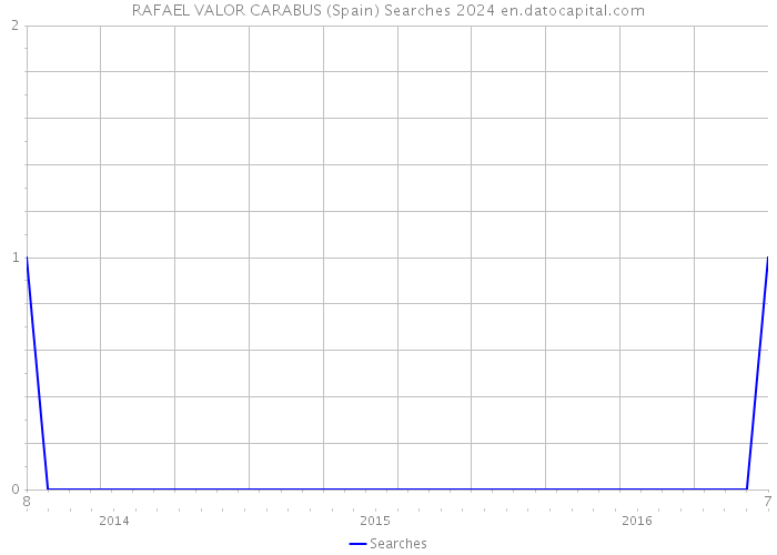 RAFAEL VALOR CARABUS (Spain) Searches 2024 