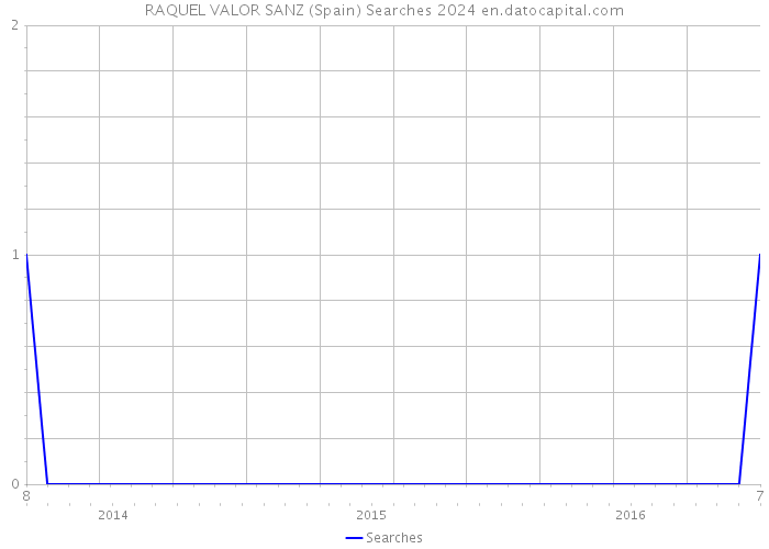 RAQUEL VALOR SANZ (Spain) Searches 2024 