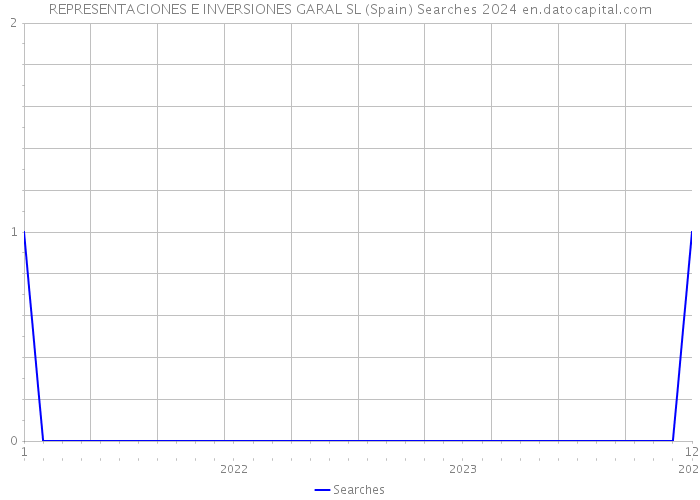 REPRESENTACIONES E INVERSIONES GARAL SL (Spain) Searches 2024 
