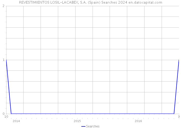 REVESTIMIENTOS LOSIL-LACABEX, S.A. (Spain) Searches 2024 