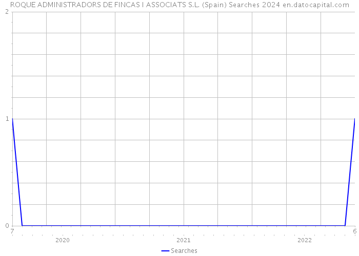 ROQUE ADMINISTRADORS DE FINCAS I ASSOCIATS S.L. (Spain) Searches 2024 