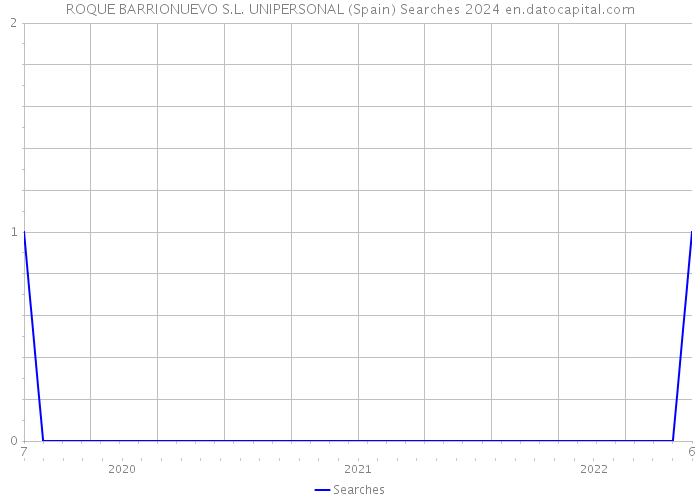 ROQUE BARRIONUEVO S.L. UNIPERSONAL (Spain) Searches 2024 
