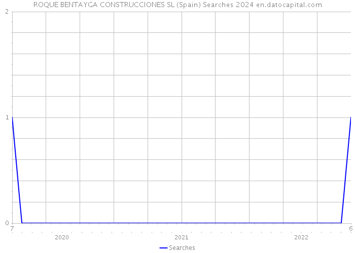 ROQUE BENTAYGA CONSTRUCCIONES SL (Spain) Searches 2024 