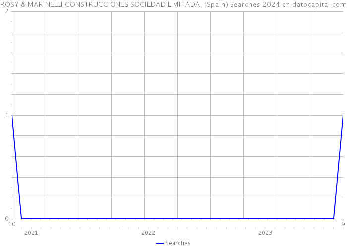 ROSY & MARINELLI CONSTRUCCIONES SOCIEDAD LIMITADA. (Spain) Searches 2024 