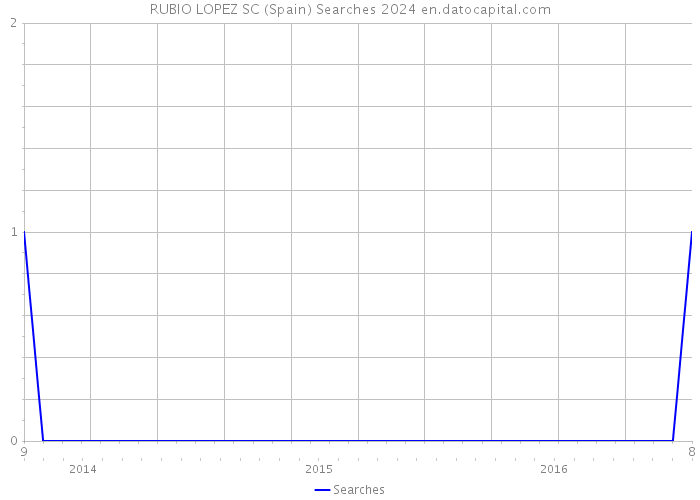 RUBIO LOPEZ SC (Spain) Searches 2024 