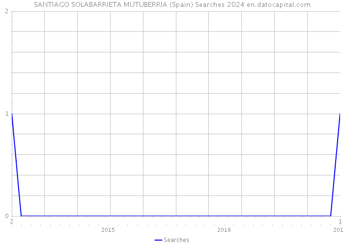 SANTIAGO SOLABARRIETA MUTUBERRIA (Spain) Searches 2024 