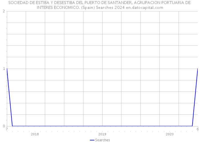 SOCIEDAD DE ESTIBA Y DESESTIBA DEL PUERTO DE SANTANDER, AGRUPACION PORTUARIA DE INTERES ECONOMICO. (Spain) Searches 2024 