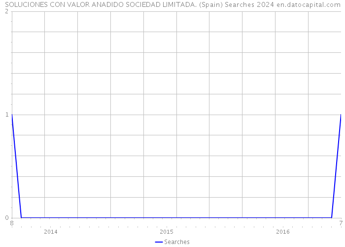 SOLUCIONES CON VALOR ANADIDO SOCIEDAD LIMITADA. (Spain) Searches 2024 