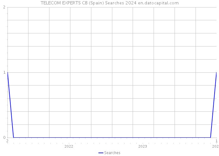 TELECOM EXPERTS CB (Spain) Searches 2024 