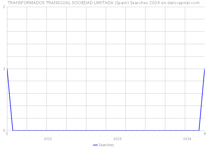 TRANSFORMADOS TRANSGOAL SOCIEDAD LIMITADA (Spain) Searches 2024 