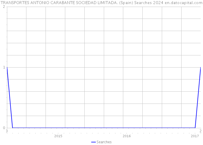 TRANSPORTES ANTONIO CARABANTE SOCIEDAD LIMITADA. (Spain) Searches 2024 