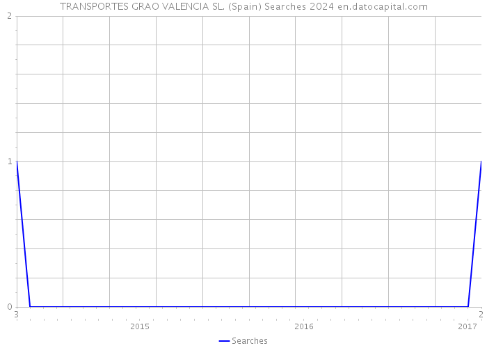 TRANSPORTES GRAO VALENCIA SL. (Spain) Searches 2024 