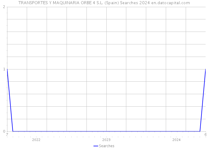 TRANSPORTES Y MAQUINARIA ORBE 4 S.L. (Spain) Searches 2024 