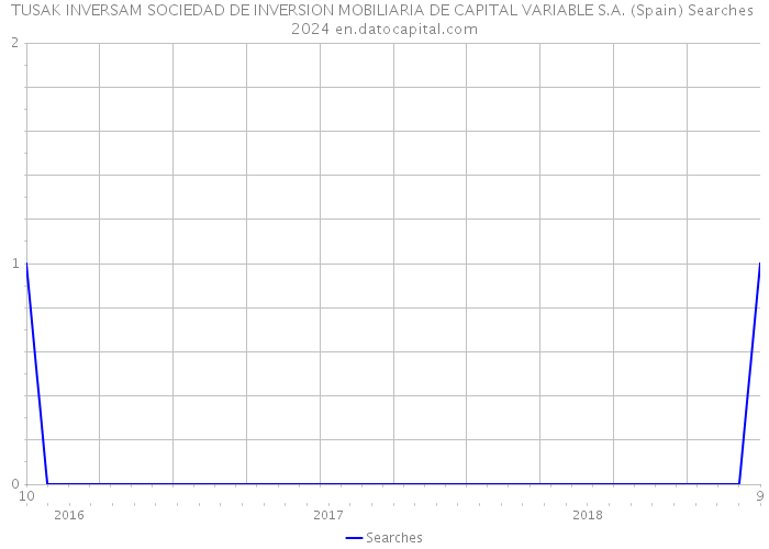TUSAK INVERSAM SOCIEDAD DE INVERSION MOBILIARIA DE CAPITAL VARIABLE S.A. (Spain) Searches 2024 
