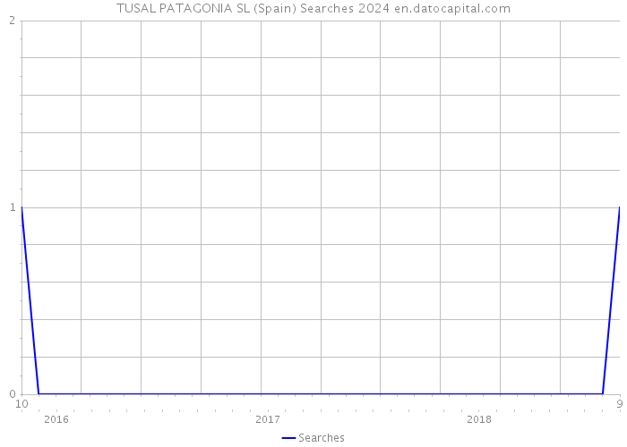TUSAL PATAGONIA SL (Spain) Searches 2024 