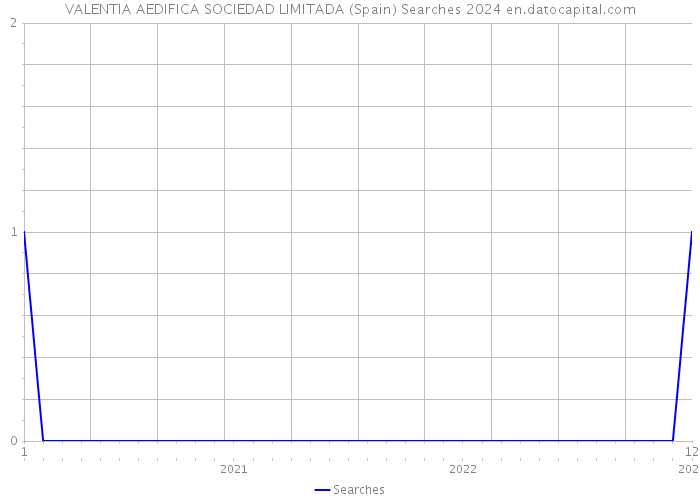 VALENTIA AEDIFICA SOCIEDAD LIMITADA (Spain) Searches 2024 