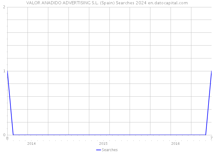 VALOR ANADIDO ADVERTISING S.L. (Spain) Searches 2024 