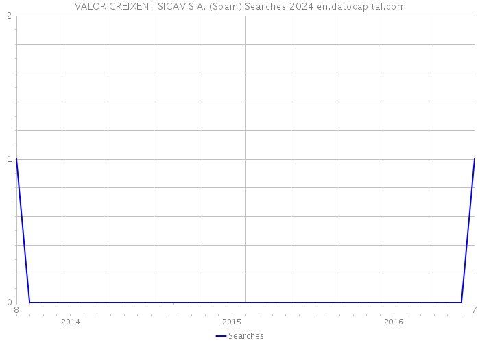 VALOR CREIXENT SICAV S.A. (Spain) Searches 2024 
