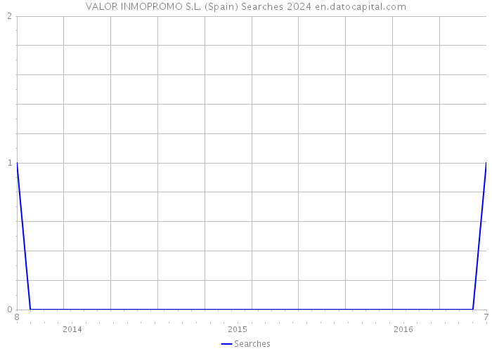 VALOR INMOPROMO S.L. (Spain) Searches 2024 