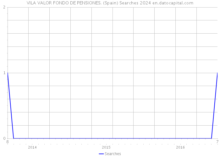 VILA VALOR FONDO DE PENSIONES. (Spain) Searches 2024 