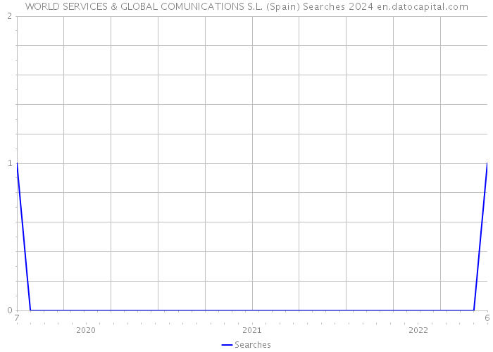 WORLD SERVICES & GLOBAL COMUNICATIONS S.L. (Spain) Searches 2024 
