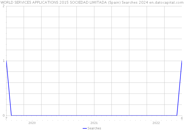 WORLD SERVICES APPLICATIONS 2015 SOCIEDAD LIMITADA (Spain) Searches 2024 