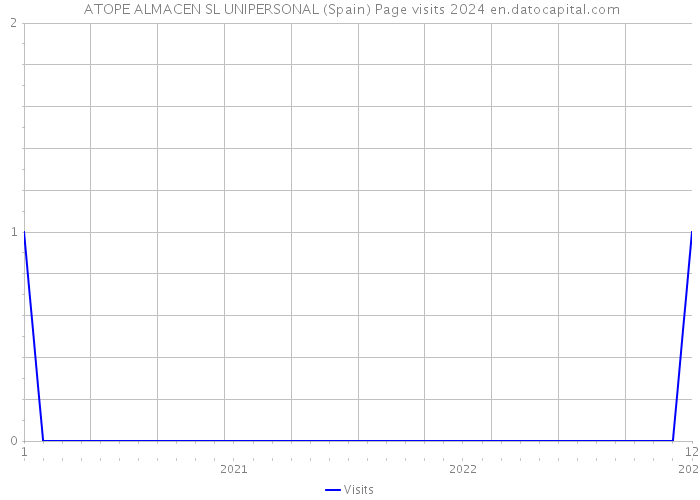  ATOPE ALMACEN SL UNIPERSONAL (Spain) Page visits 2024 