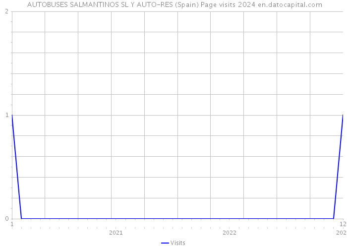  AUTOBUSES SALMANTINOS SL Y AUTO-RES (Spain) Page visits 2024 