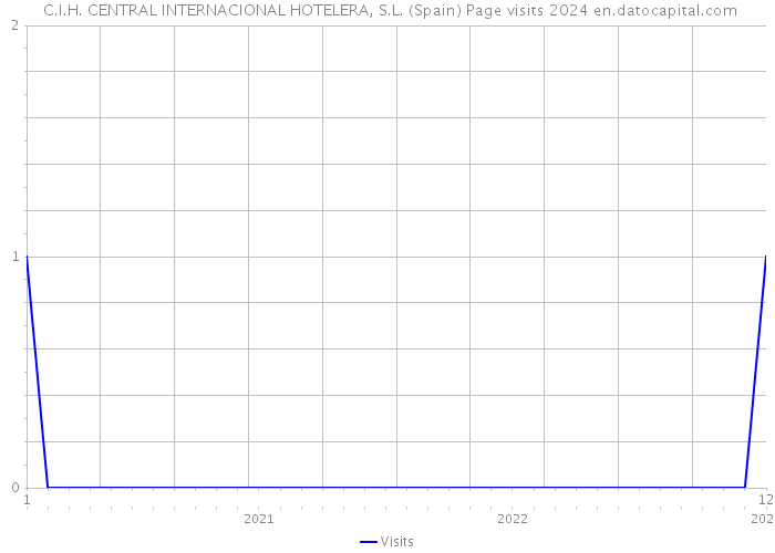 C.I.H. CENTRAL INTERNACIONAL HOTELERA, S.L. (Spain) Page visits 2024 
