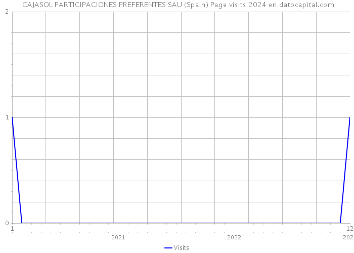  CAJASOL PARTICIPACIONES PREFERENTES SAU (Spain) Page visits 2024 