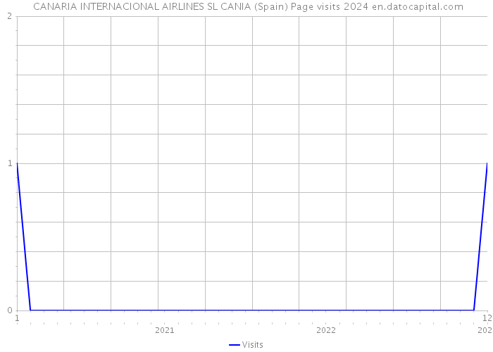  CANARIA INTERNACIONAL AIRLINES SL CANIA (Spain) Page visits 2024 