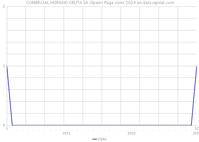  COMERCIAL HISPANO CEUTA SA (Spain) Page visits 2024 