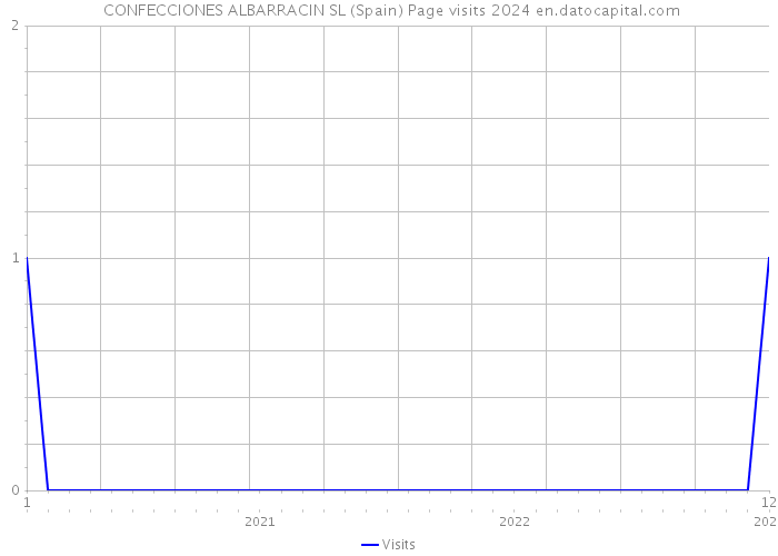  CONFECCIONES ALBARRACIN SL (Spain) Page visits 2024 